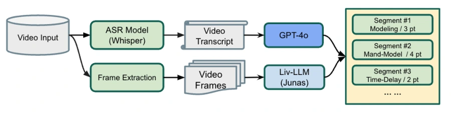 ASD-HI pipeline sends interaction videos through speech recognition and frame analysis, then identifies strategy segments and fidelity scores using language models.