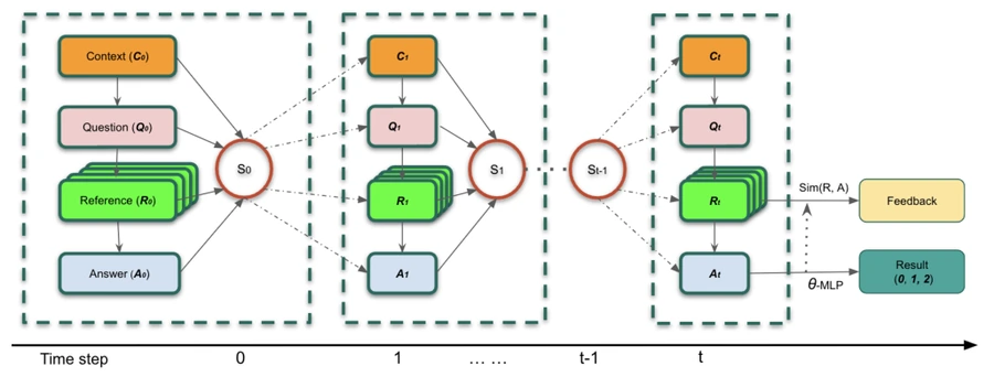 AsRRN diagram showing context, question, reference, and answer nodes passing messages over time to produce an assessment and feedback.