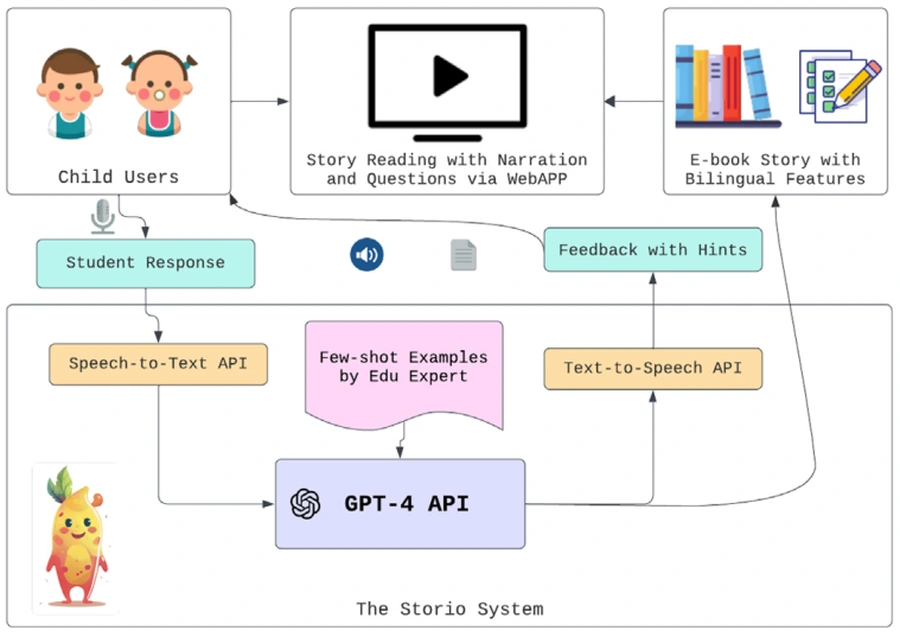 Storio interaction diagram connects children's spoken responses, speech recognition, expert-written examples, GPT-4 feedback, and narrated bilingual story reading.