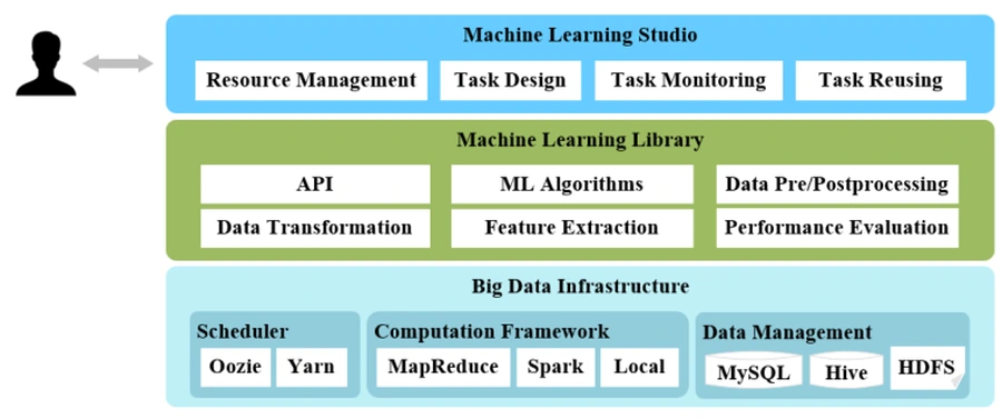 System architecture with a machine-learning studio above the algorithm library and big-data infrastructure for scheduling, computation, and data management.