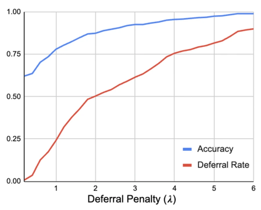 Sensitivity plot showing assessment accuracy in blue and human deferral rate in red as the deferral penalty increases.