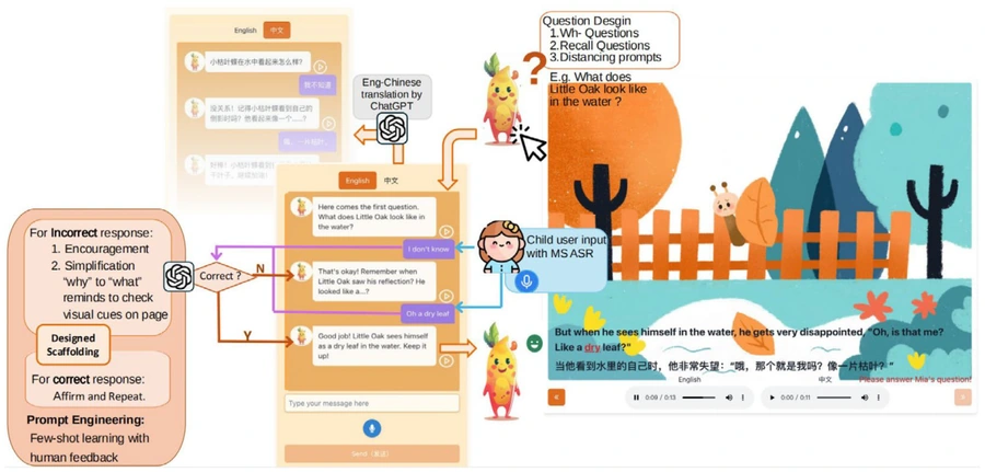 Storio reading interface and dialogue flow show story questions, bilingual child input, and different scaffolding paths for correct and incorrect answers.