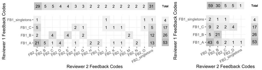 Two cross-tabulations compare human reviewers' feedback codes before and after one reviewer removes direct quotations from student responses.
