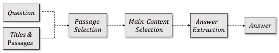 Pipeline from question, titles, and passages through passage selection, main-content selection, and answer extraction to the final answer.