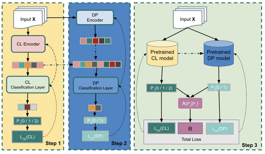 Three-stage architecture: warm up the classifier, warm up the deferral policy, then jointly train both using a shared reward signal.