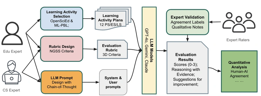 Workflow combining learning activities, the EQuIP rubric, and prompts for LLM evaluation, followed by expert validation and analysis of human-AI agreement.