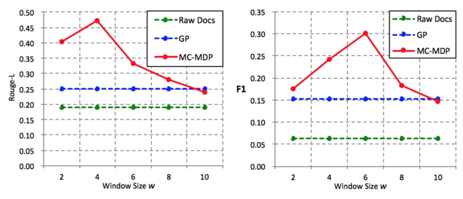 Two plots compare ROUGE-L and F1 for raw documents, golden passages, and MC-MDP across sentence-selection window sizes.