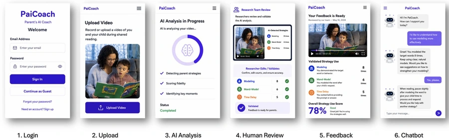 PaiCoach interaction workflow from login and video upload through AI analysis, human review, parent feedback, and chatbot support.