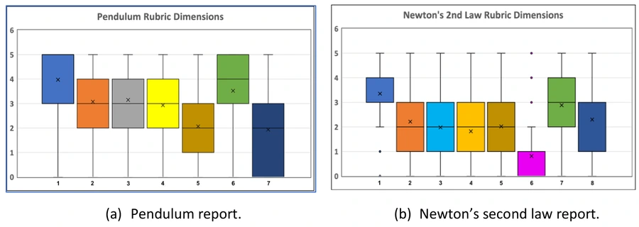 Box plots of student performance across seven pendulum-report rubric dimensions and eight Newton's second-law report dimensions.