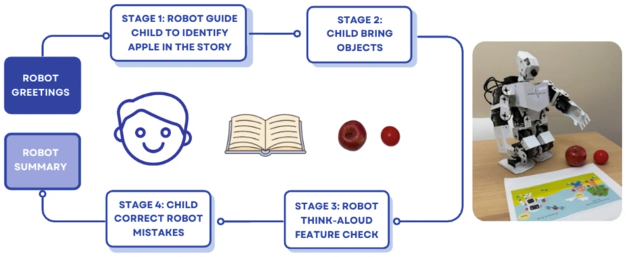 Four-stage robot-assisted reading workflow, from identifying an apple in a story to checking real objects and correcting the robot, alongside the humanoid robot.