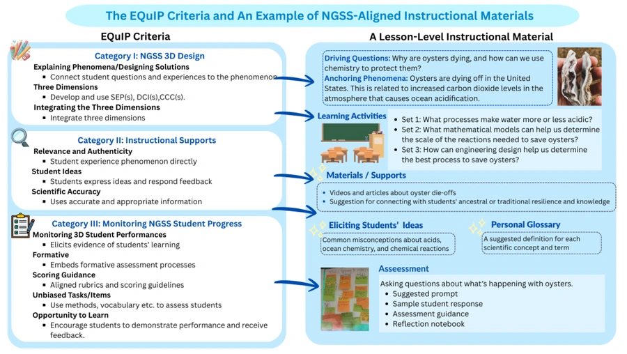 Diagram linking the EQuIP rubric's three categories to corresponding elements of a science lesson, including learning activities, instructional support, and assessment.