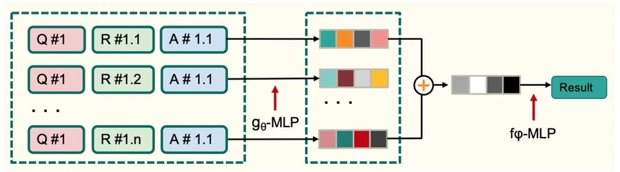 SFRN architecture maps question-reference-answer triples to relation vectors, combines them through semantic feature-wise transformation, and predicts an assessment.