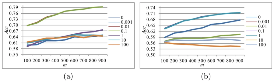 Classification-accuracy curves for English and Chinese reviews across word-vector dimensions and sentiment-weight settings.